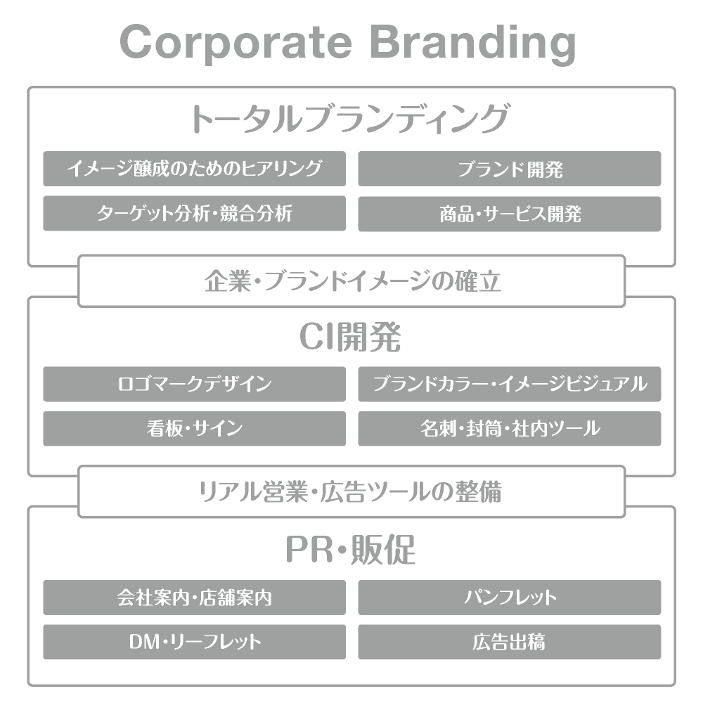 Corporate-Branding【good-values.jp】ブランディング｜新規開業・起業・リニューアル｜Webデザイン・HP制作｜ネットショップ構築・運営｜ネット集客・Google/SEO対策