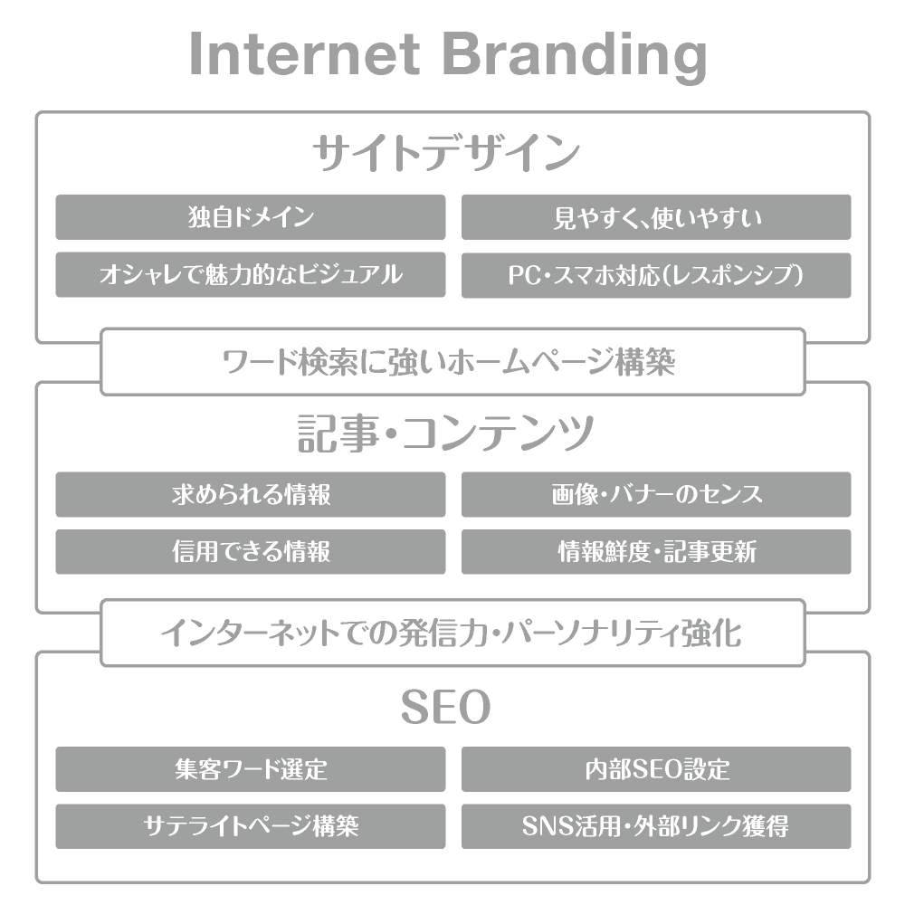 Internet-Branding【good-values.jp】ブランディング｜新規開業・起業・リニューアル｜Webデザイン・HP制作｜ネットショップ構築・運営｜ネット集客・Google/SEO対策